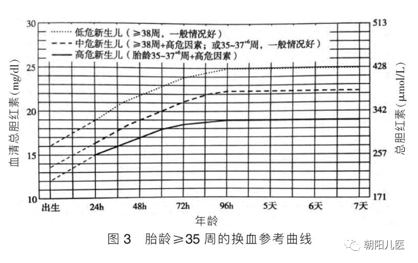 age ga)大于等于35周的新生儿高胆红素血症定义为在小时bhutani百分