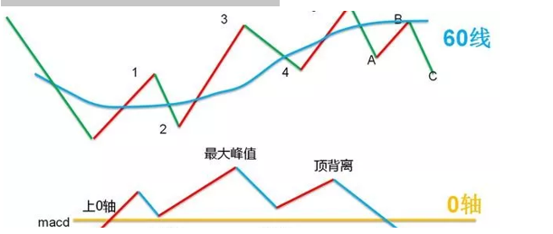 波浪理论与macd指标配合