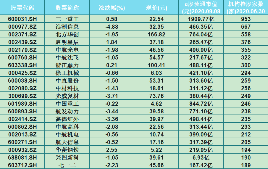 20家军工行业龙头个股名单!一股受953家机构