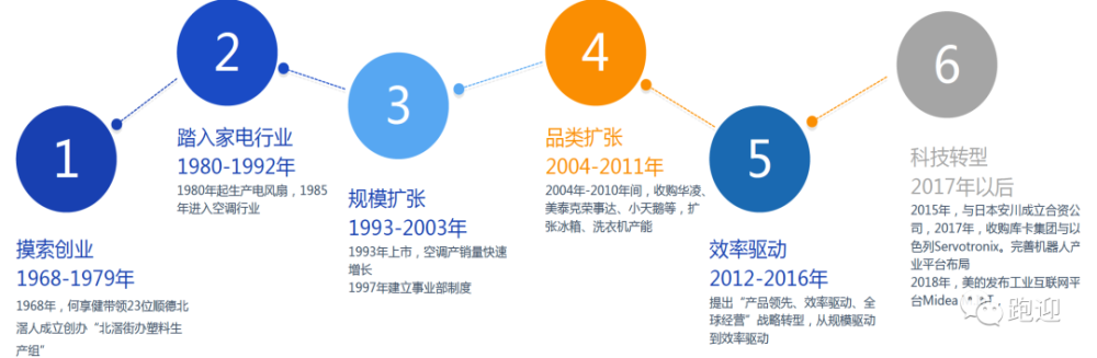 1980年进入电风扇业务,开启家电行业的发展历程;1985年通过收购广州