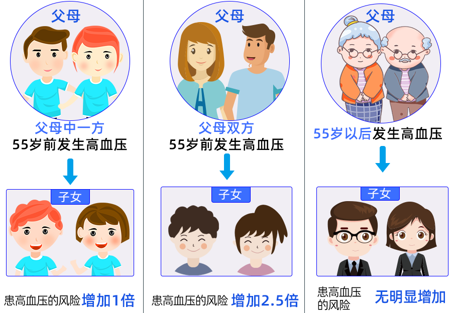 Ѫѹƫ_Ѫѹߵƫ_ұѪѹߵƫ