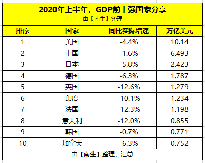 2020美国gdp成绩_2020年中国大陆人均GDP过一万美元