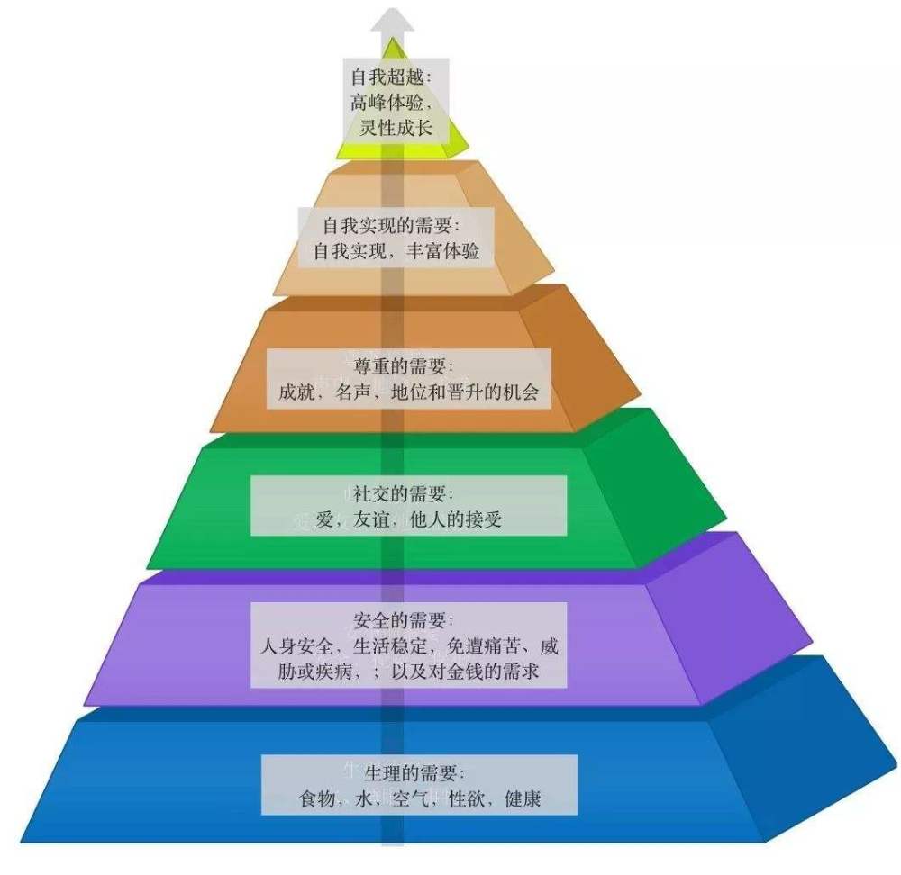 数百万人都了解的马斯洛需求理论你认同吗