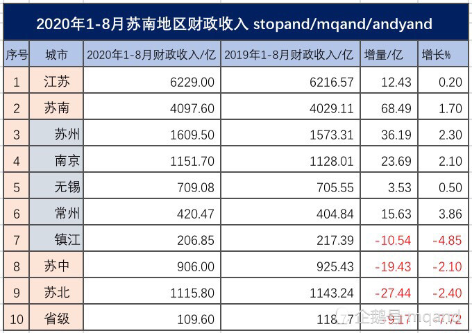 苏南2020gdp_如何看待苏南五大城市的发展
