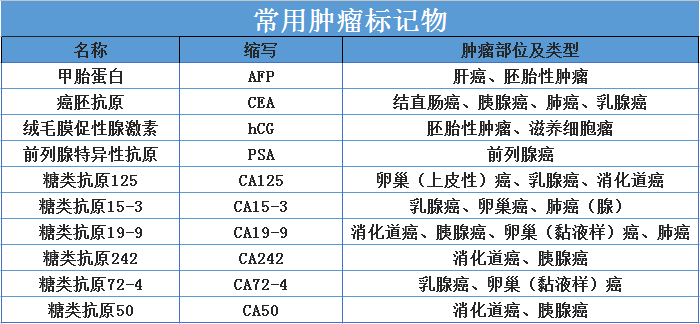 肿瘤标志物异常并不代表一定得了肿瘤