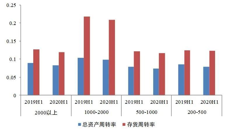 2019h1,2020h1各阵营存货周转率,总资产周转率情况