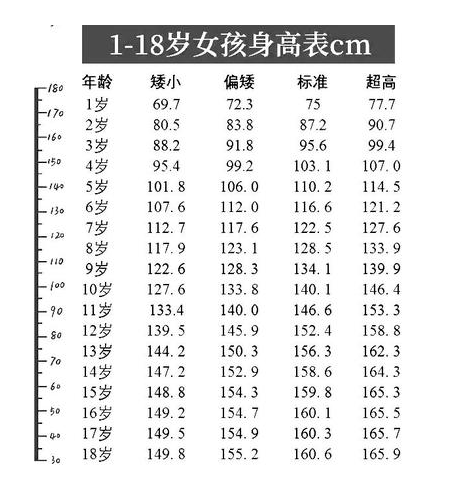 2020年0-18岁最新标准身高,你家娃身高合格了吗?附