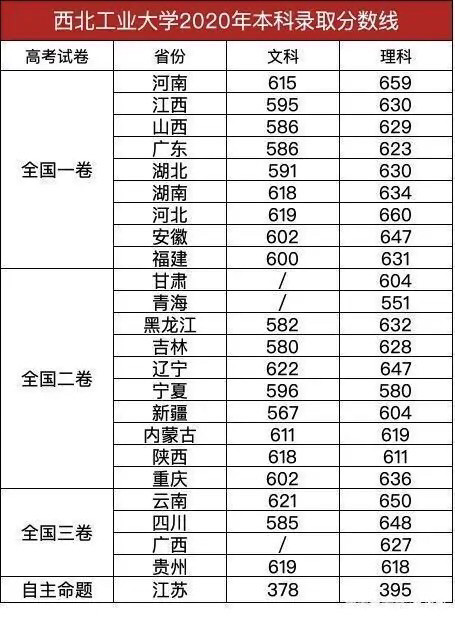 西北工业大学2020年各省录取分数线及学校简介你能考上吗