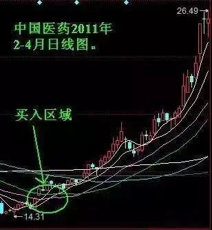 股神胡立阳酒桌豪言:千载难觅均线选股奇招