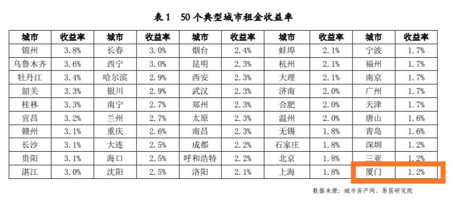 厦门gdp不及深圳的一个区_厦门的悲哀 居民买房杠杆率 最高,但GDP还不如深圳一个区