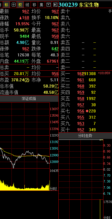 东宝生物等12只个股逆市封板!