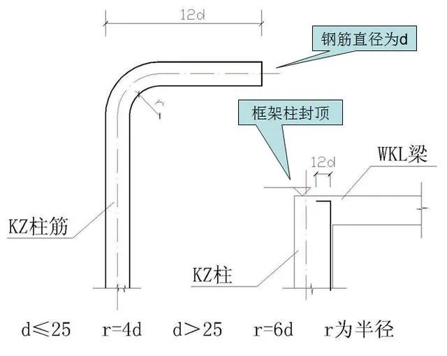 5)梁上柱(lz)座底弯钩外包长度.