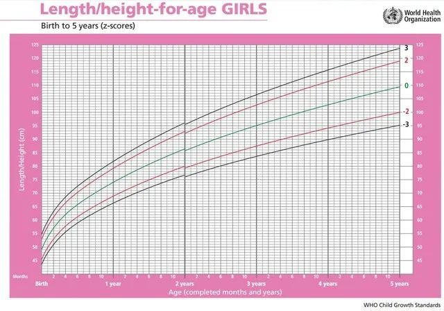 生长发育曲线图,就是把孩子各年龄段的生长发育数据连起来,得到的一
