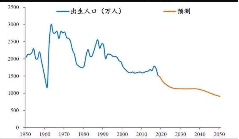 中国2021出生人口_中国人口出生曲线图