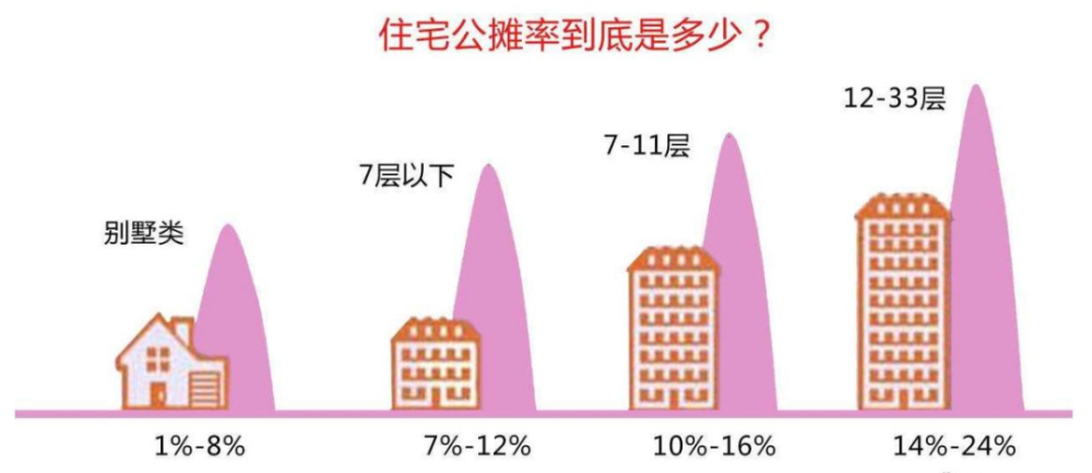 有电梯的塔式高层建筑:公摊率约为20-30.