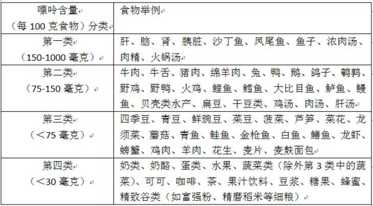 痛风患者该如何科学饮食?分两种情况区别对待