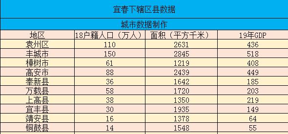 江西宜春下辖区县经济面积人口等数据