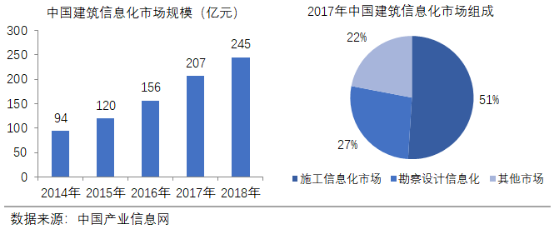 根据中国产业信息网的数据,2016年和2017年,中国建筑信息化市场规模