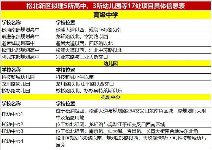 哈尔滨新区教育资源大爆炸,17个项目即将启动建设,详细信息