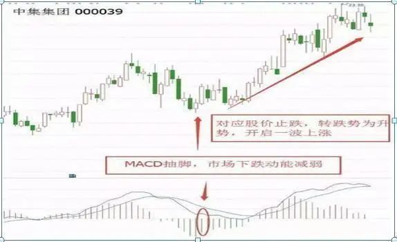 其中主要包括两种情况: 一,柱状线抽脚 macd柱状线在0轴下方,在股价