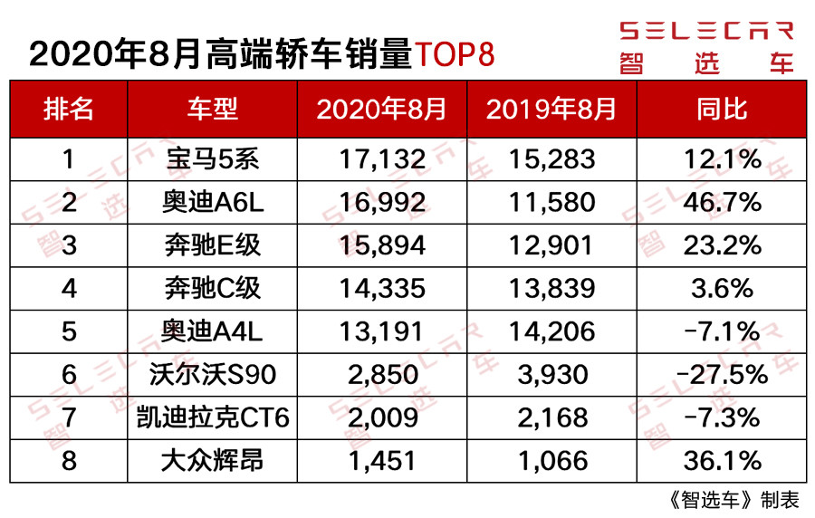 2017 9月汽车销量榜_2015年9月汽车宝骏630销量多少_全球汽车品牌销量总榜