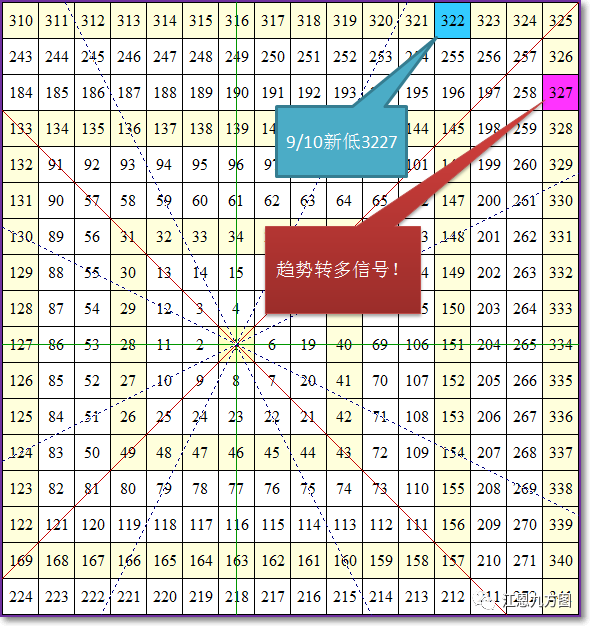 九方图分析