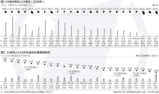 省会城市人口变迁：8城破千万关口，广州郑州最快