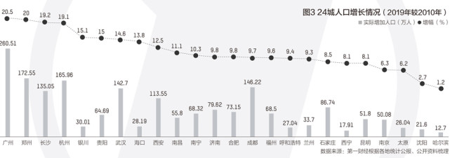 省会城市人口变迁：8城破千万关口，广州郑州最快