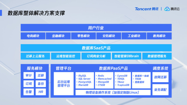 服务客户数超50万，腾讯云数据库优势持续领先