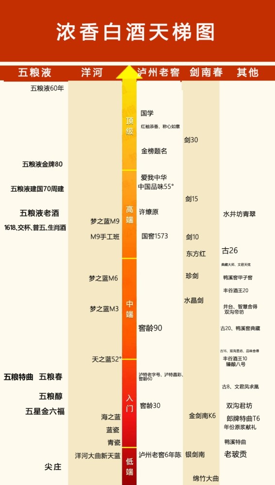 2020年中国浓香白酒档次排位揭榜:满足你不同消费档次的需求