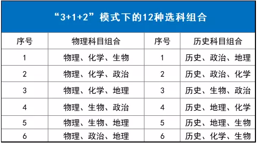 高一高二必读:高考改革后,你的选科可能决定你的大学专业