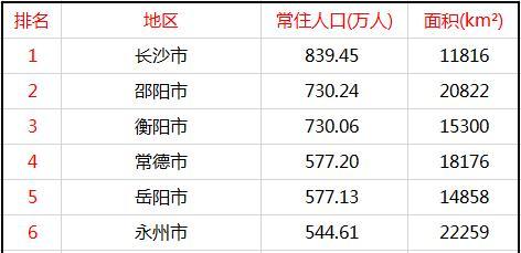 衡阳市常住人口有多少