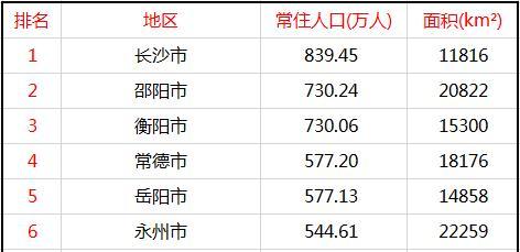 湖南常住人口排序_中国湖南人口分布图