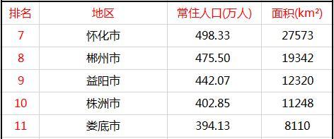郴州市常住人口有多少_东莞之后,又一个 千万人口大城 诞生了