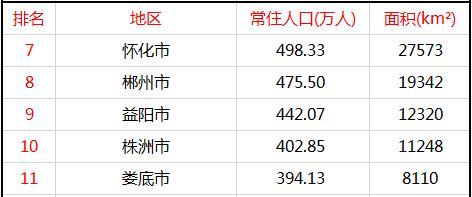 湖南省地级市人口排名_湖南省地级市地图(2)