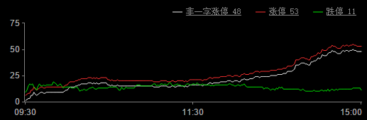 同花顺数据显示,今天涨停个股多集中在电气设备,锂电设备,风电等概念