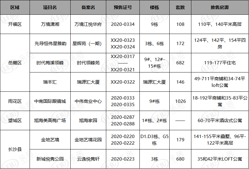 分别为开福区的万境潇湘,岳麓区的先导恒伟星雅韵,时代梅溪领峰