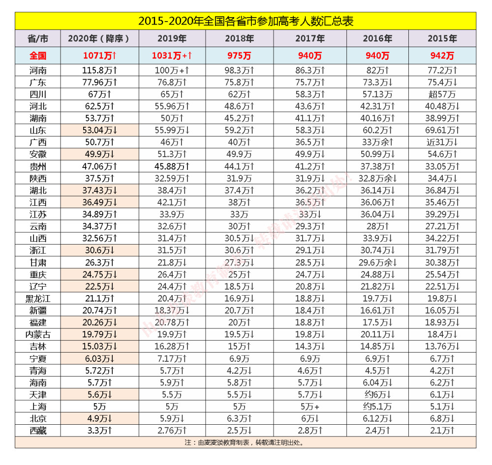 2015-2020全国各省高考人数汇总表发布!附全国文理录取分数线!