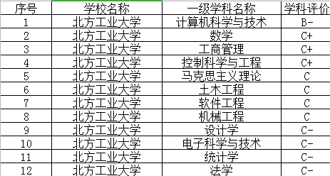 北方工业大学,实力强劲,直逼211工程院校