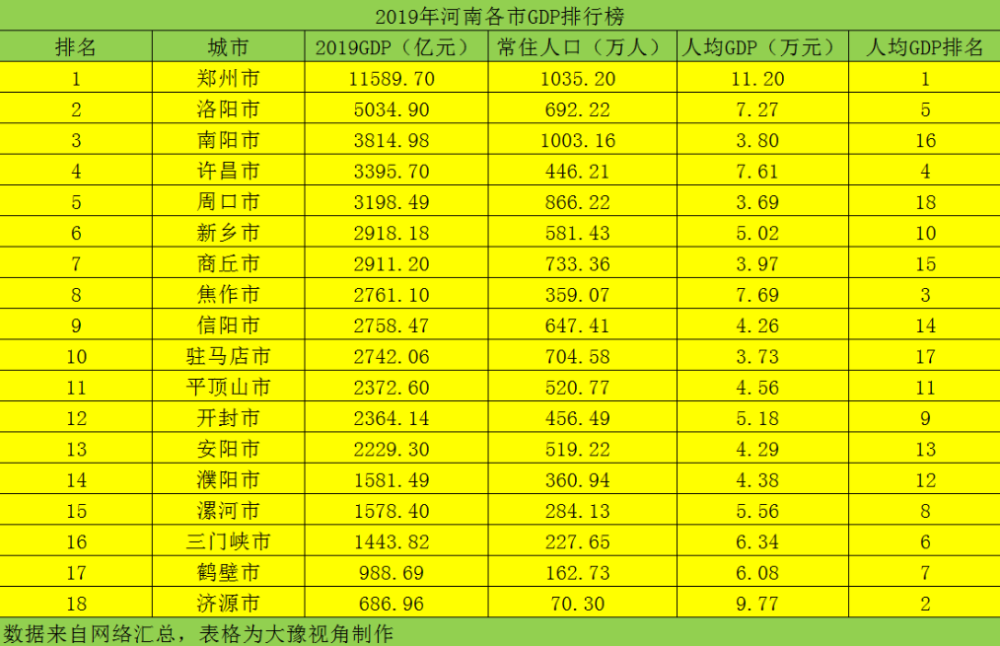 周口市gdp最新排行_河南各地市GDP排名出炉(2)