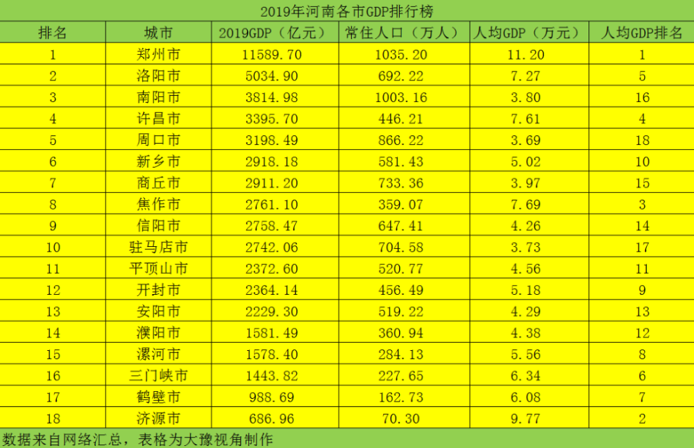 周口2020年GDP全年_河南各地2020年GDP排名出炉,说说排名背后的事(3)