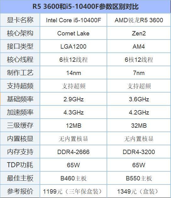 装机身价首次干掉AMD，i5-10400F逼近千元真的很香