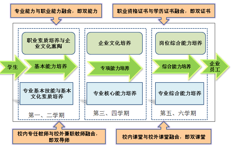 3.校企行协同,构建"平台 模块化课证融合"专业课程体系