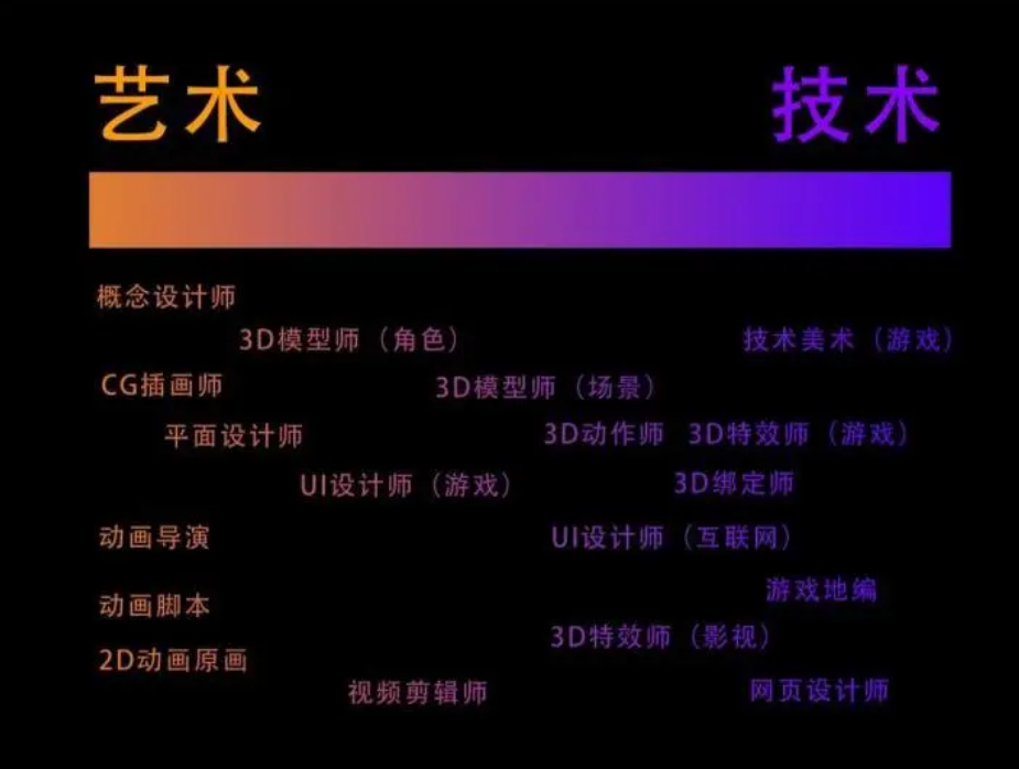 【自考专业】数字媒体艺术—毕业后可以干嘛?