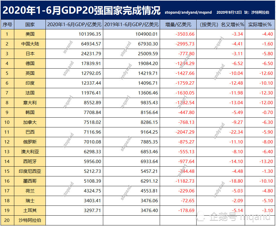 中国2020年GDP,中国2018年gdp 中国第2,印度第6,韩国第9,2020年1-6月gdp前20强国家