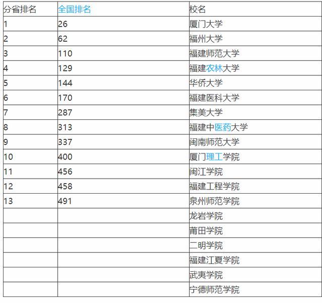 福建农林大学排名_福建农林大学(2)