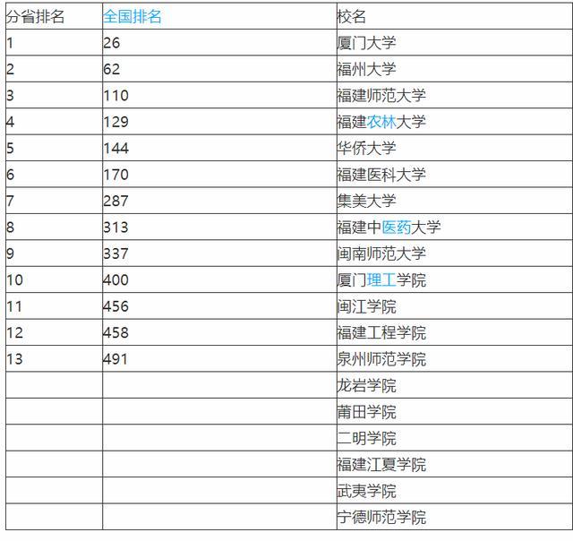 福建省大学排名_福建省电视广播大学