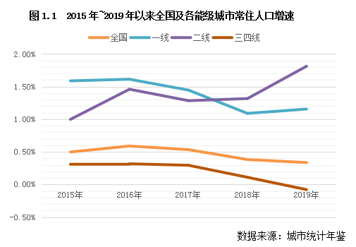 二线城市总人口_景德镇城市总人口(2)