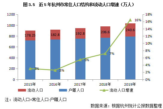 武汉流动人口有多少_九省通衢 武汉常驻流动人口287万 迁徙排名第15位(2)
