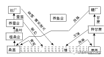 (二"台田—鱼塘"模式